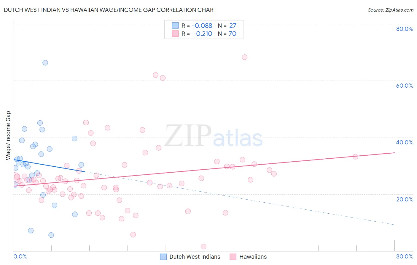 Dutch West Indian vs Hawaiian Wage/Income Gap