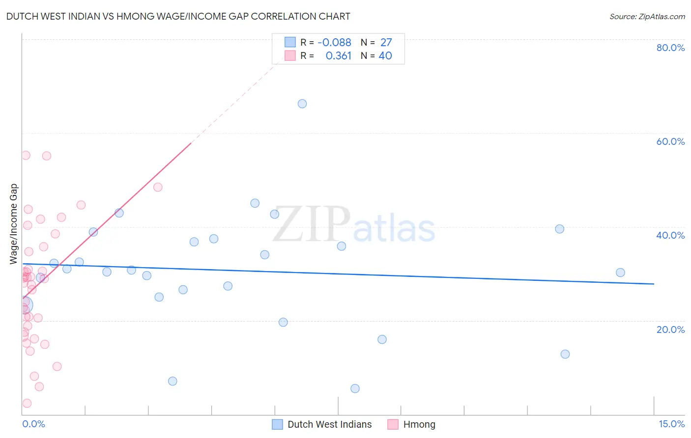 Dutch West Indian vs Hmong Wage/Income Gap