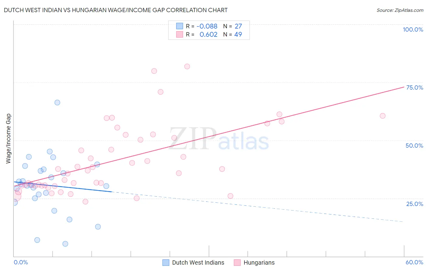 Dutch West Indian vs Hungarian Wage/Income Gap