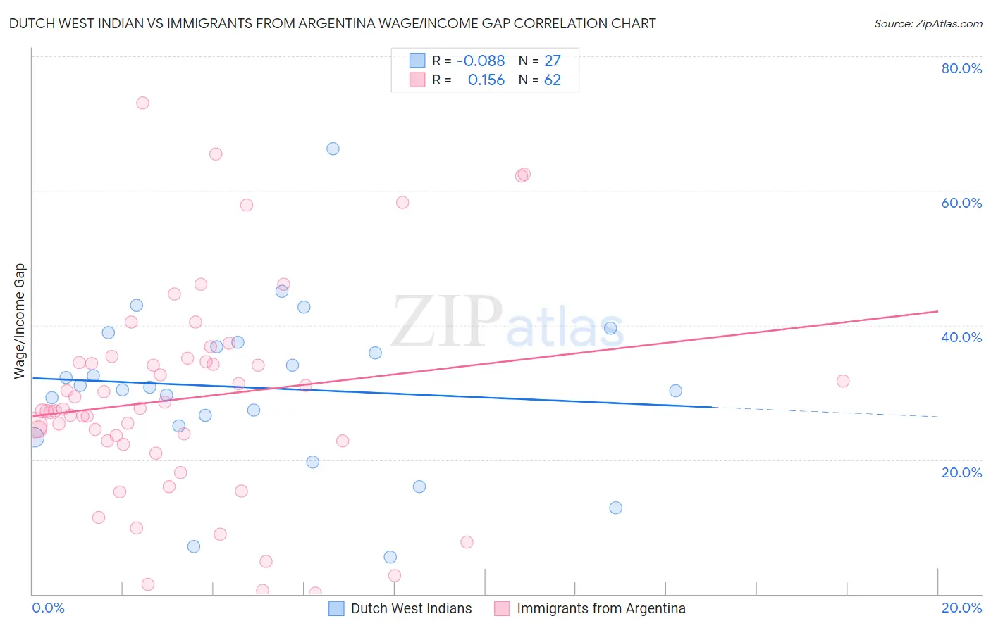 Dutch West Indian vs Immigrants from Argentina Wage/Income Gap