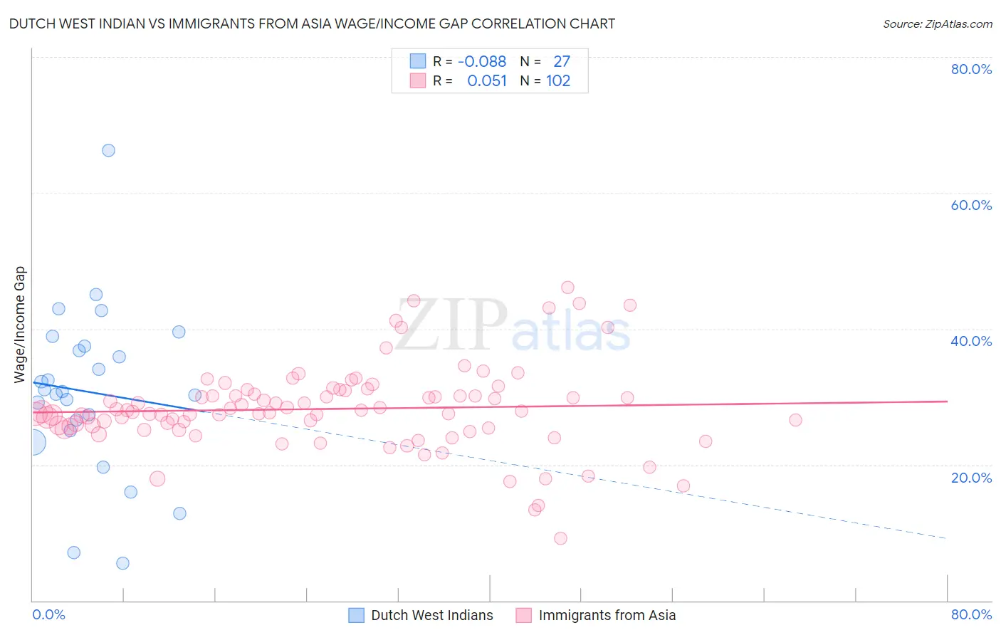 Dutch West Indian vs Immigrants from Asia Wage/Income Gap