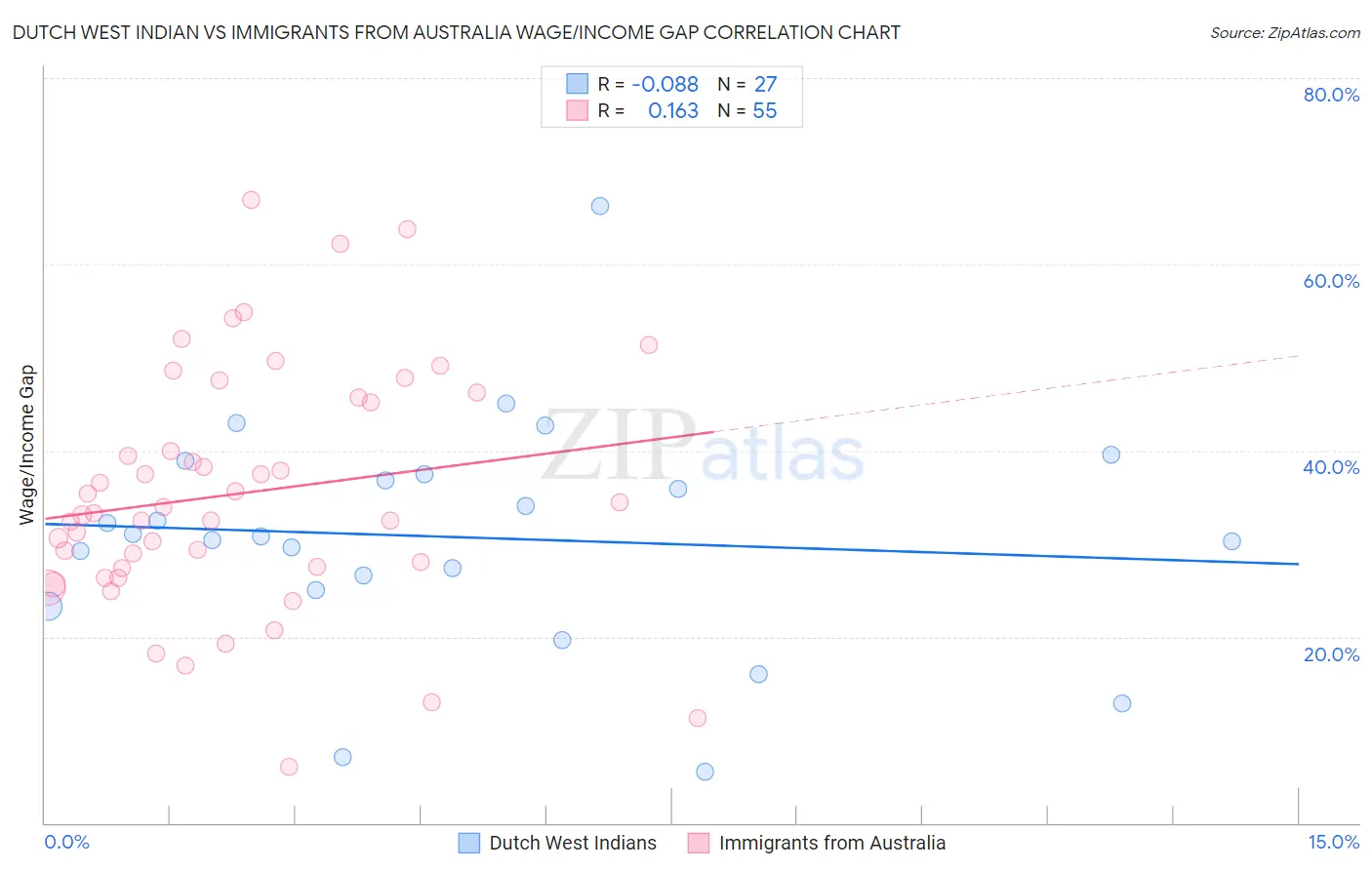Dutch West Indian vs Immigrants from Australia Wage/Income Gap