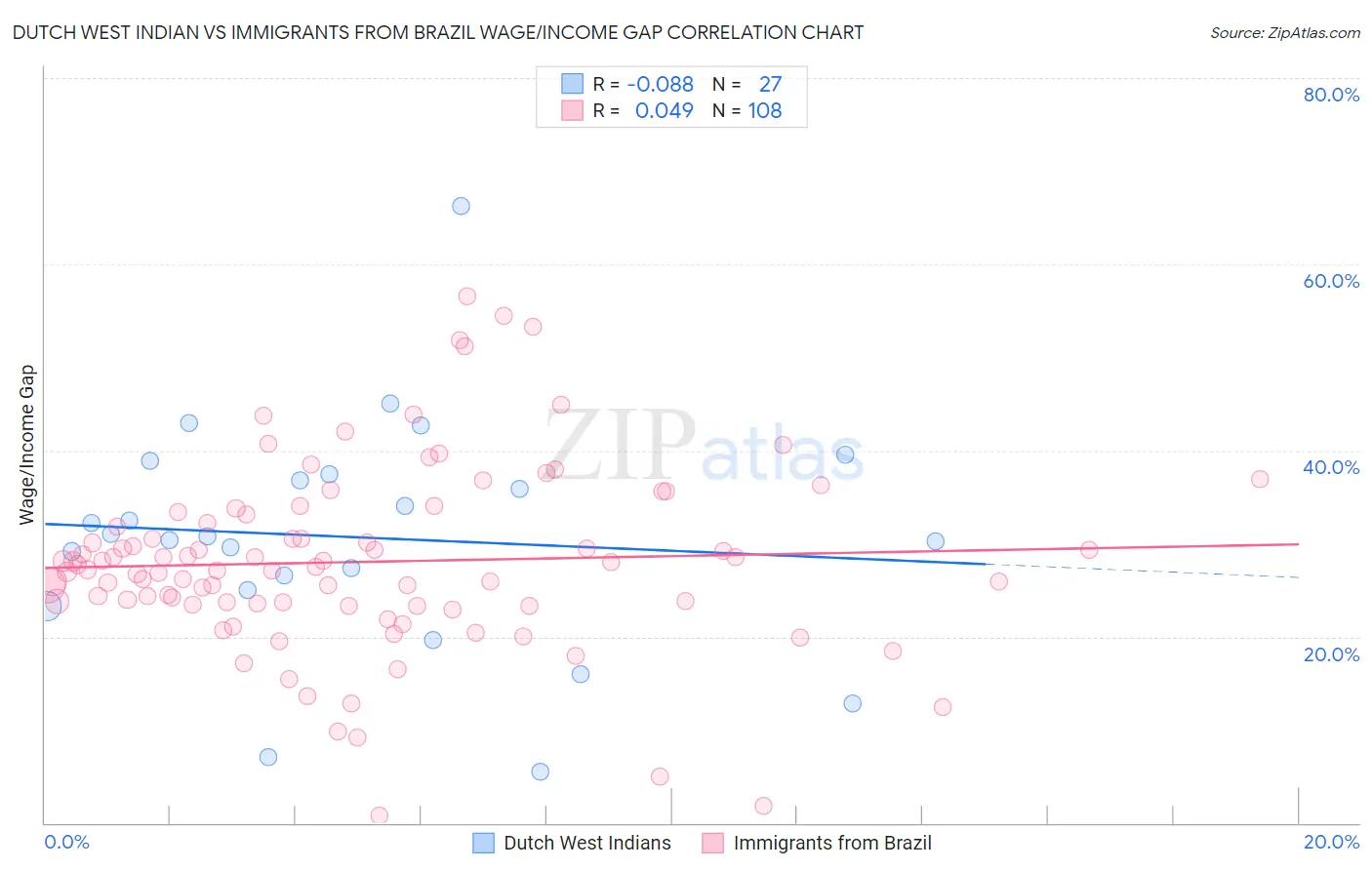 Dutch West Indian vs Immigrants from Brazil Wage/Income Gap