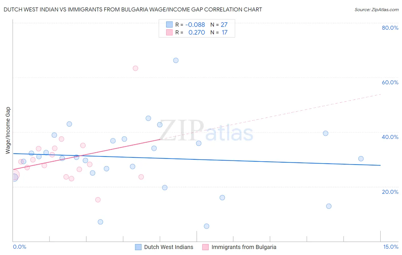 Dutch West Indian vs Immigrants from Bulgaria Wage/Income Gap