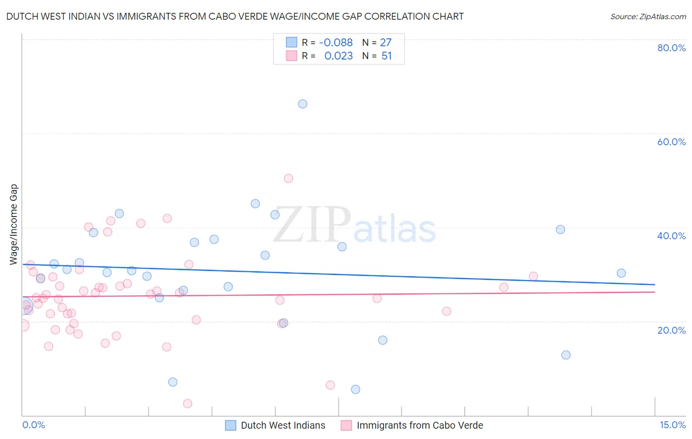 Dutch West Indian vs Immigrants from Cabo Verde Wage/Income Gap