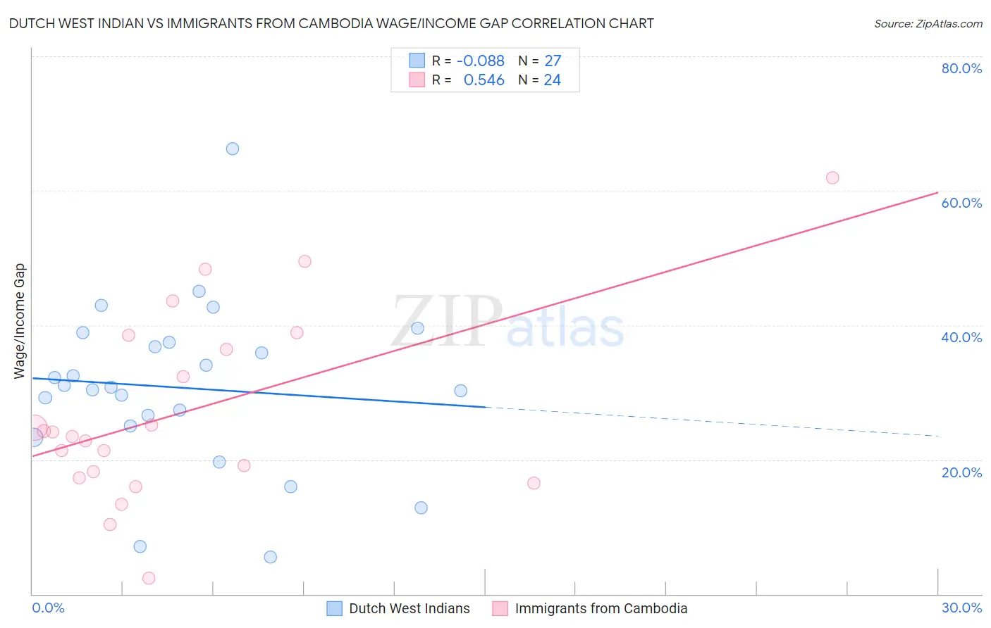 Dutch West Indian vs Immigrants from Cambodia Wage/Income Gap