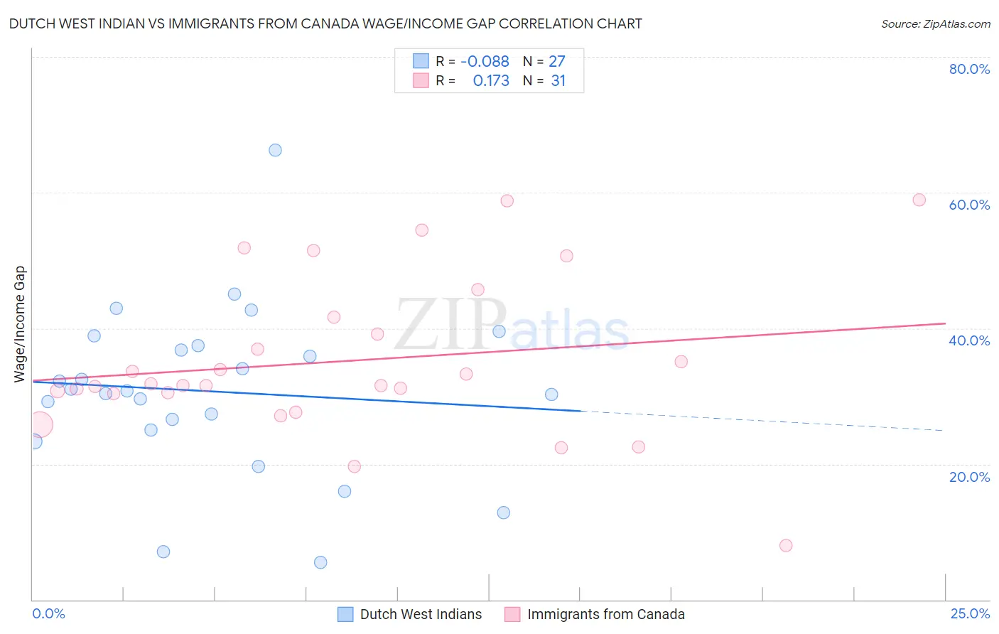Dutch West Indian vs Immigrants from Canada Wage/Income Gap
