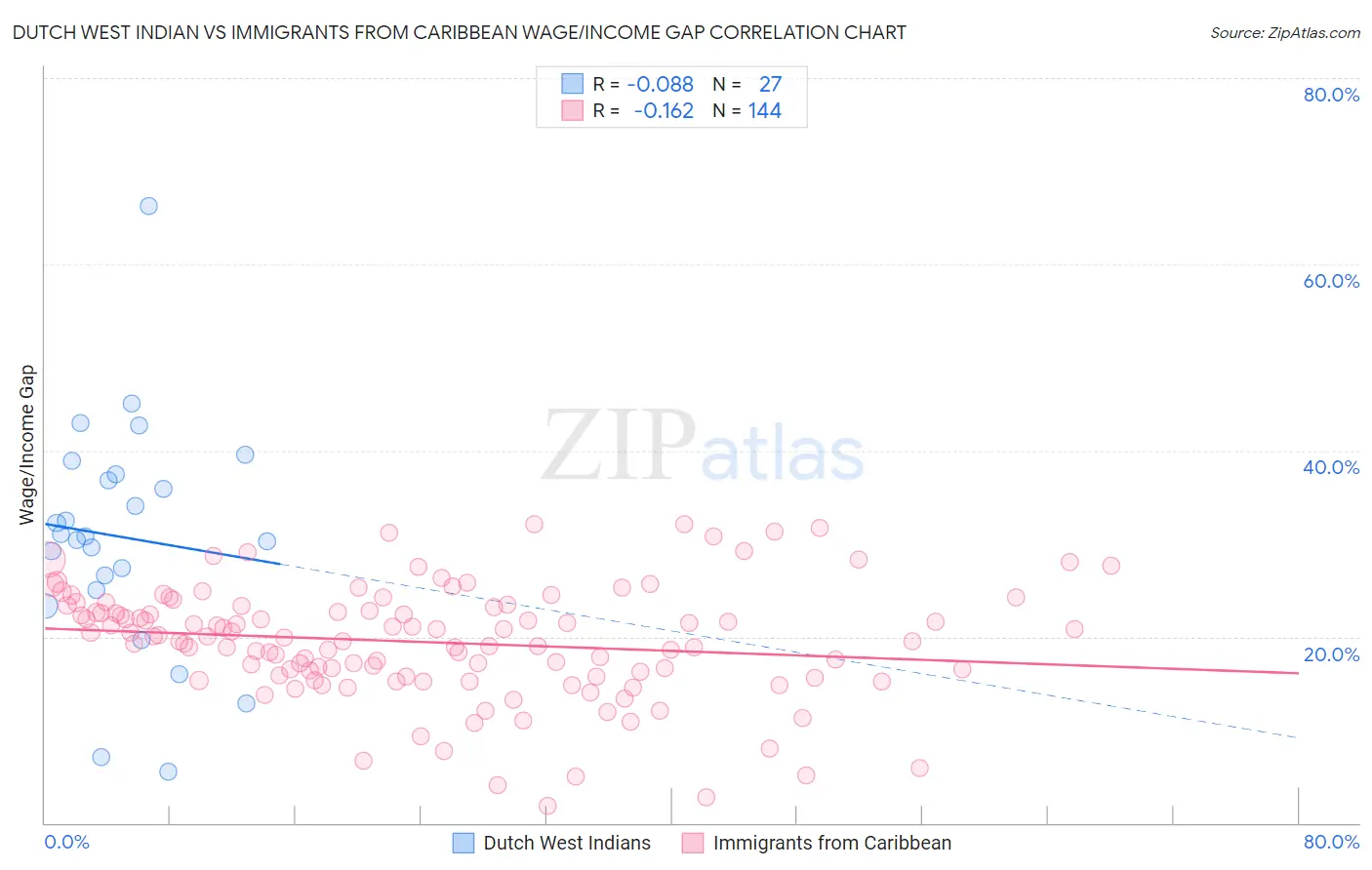 Dutch West Indian vs Immigrants from Caribbean Wage/Income Gap