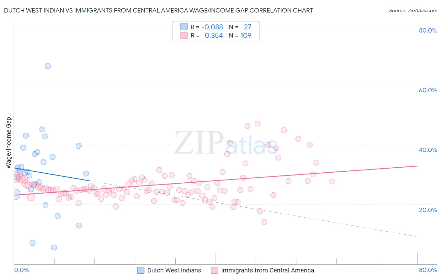 Dutch West Indian vs Immigrants from Central America Wage/Income Gap
