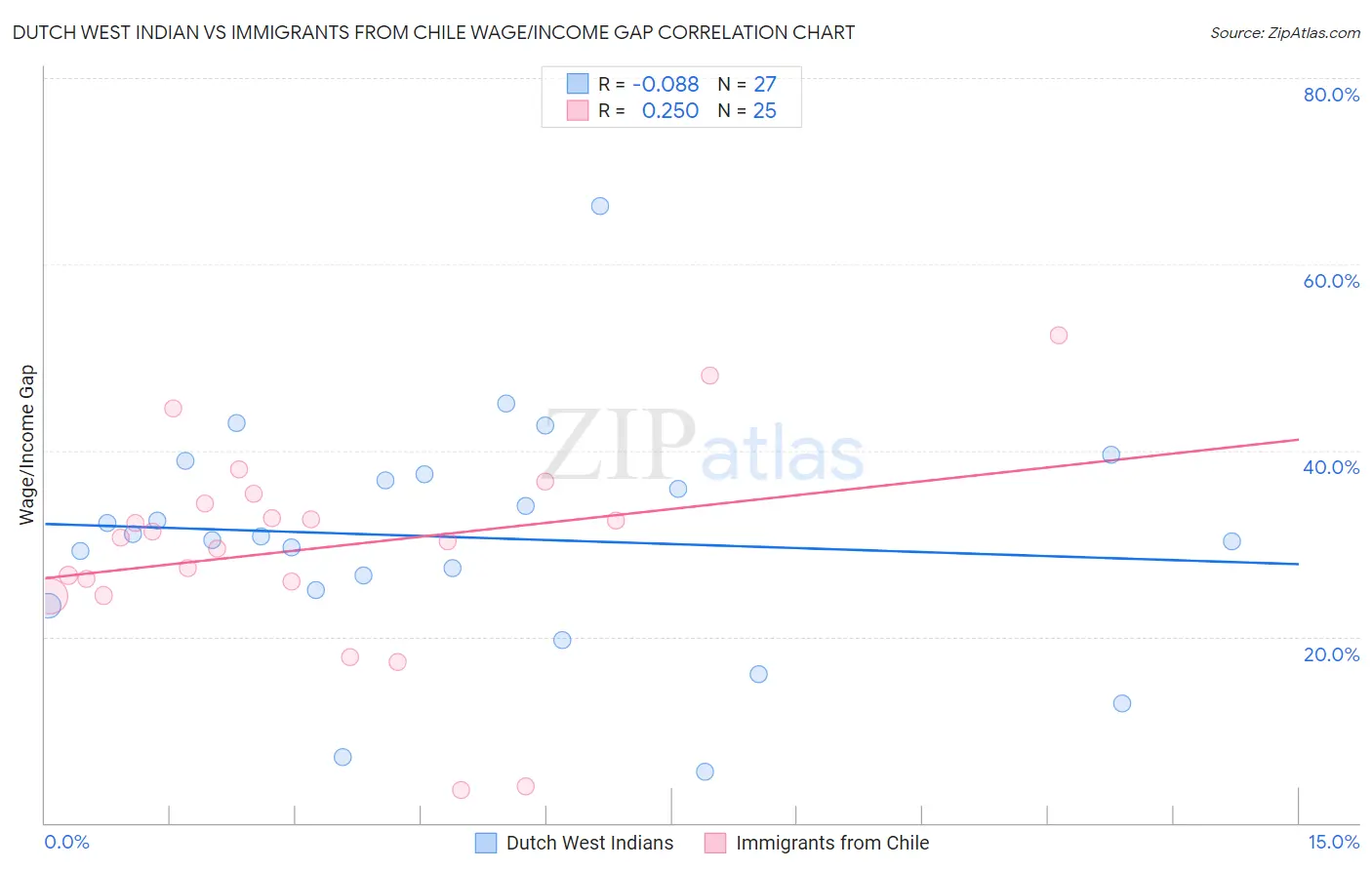 Dutch West Indian vs Immigrants from Chile Wage/Income Gap
