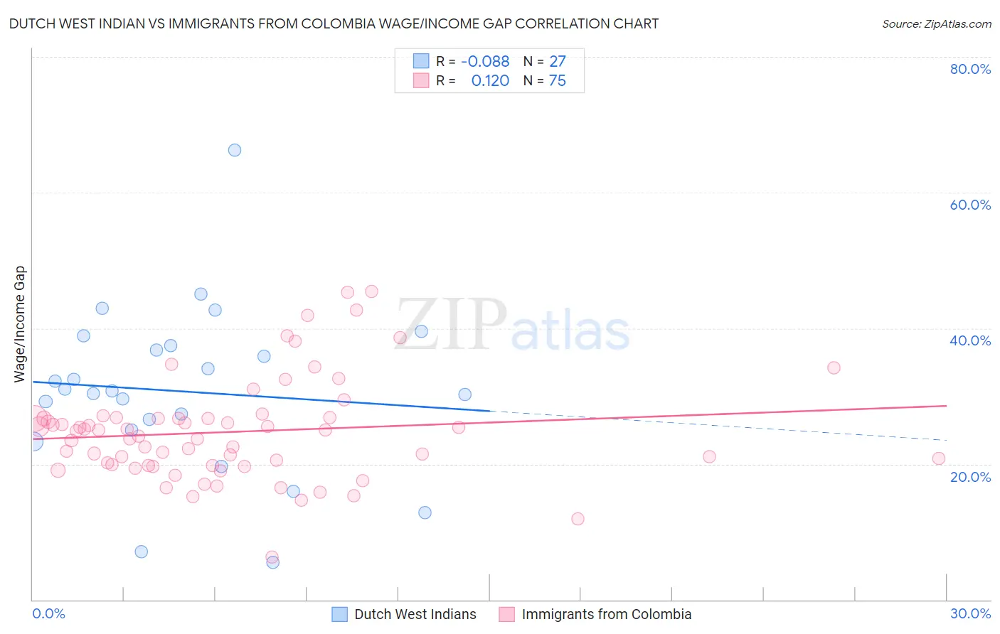 Dutch West Indian vs Immigrants from Colombia Wage/Income Gap