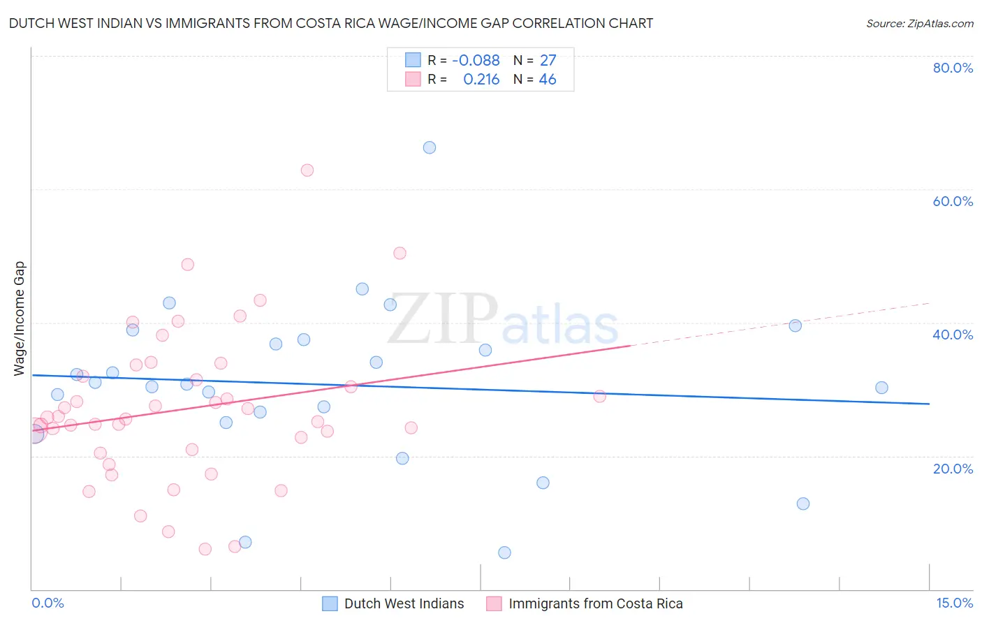 Dutch West Indian vs Immigrants from Costa Rica Wage/Income Gap