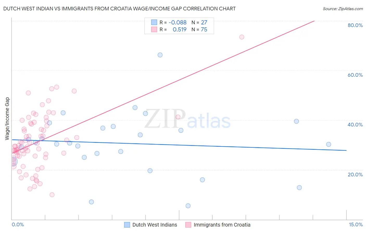 Dutch West Indian vs Immigrants from Croatia Wage/Income Gap