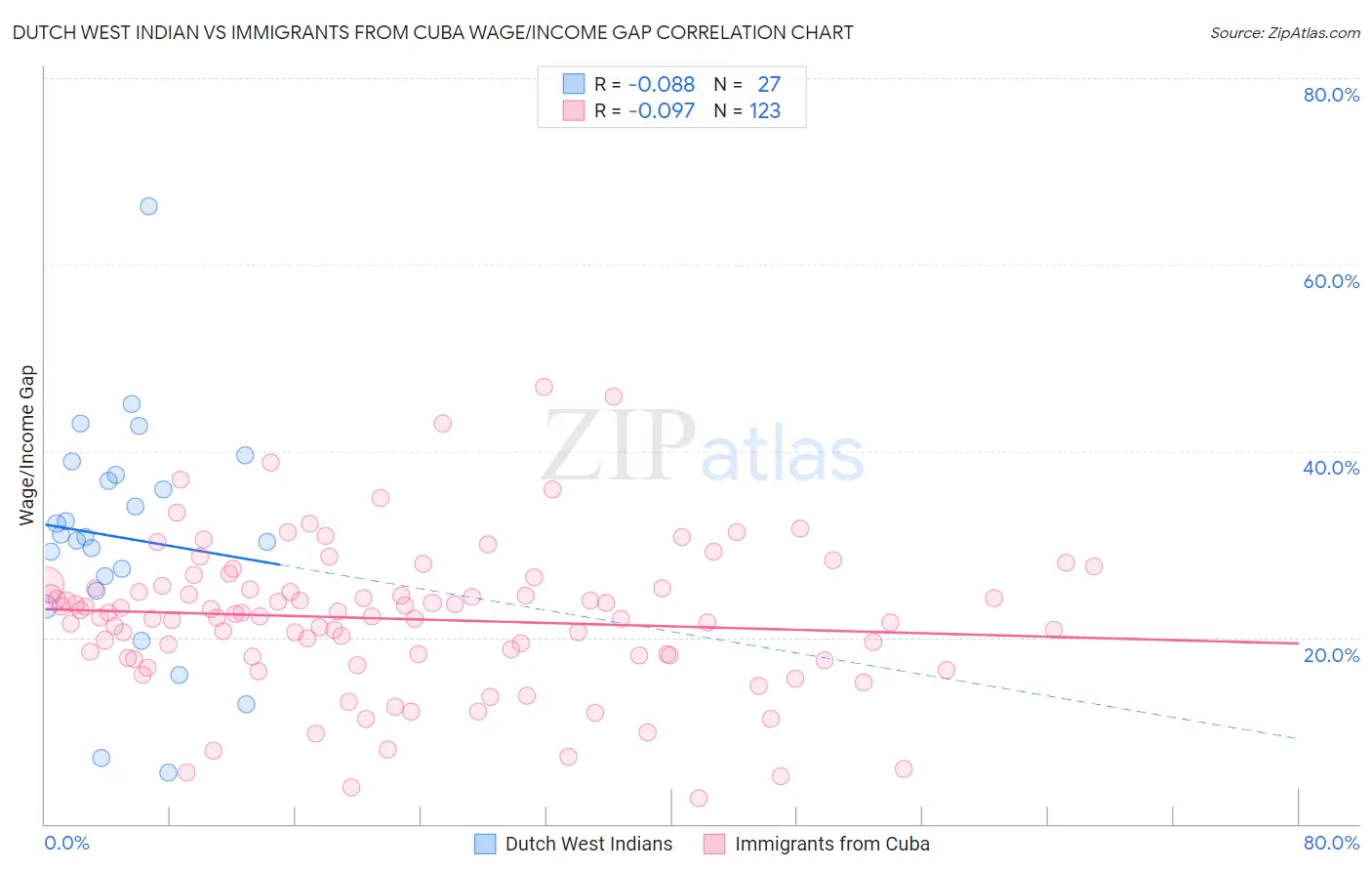 Dutch West Indian vs Immigrants from Cuba Wage/Income Gap