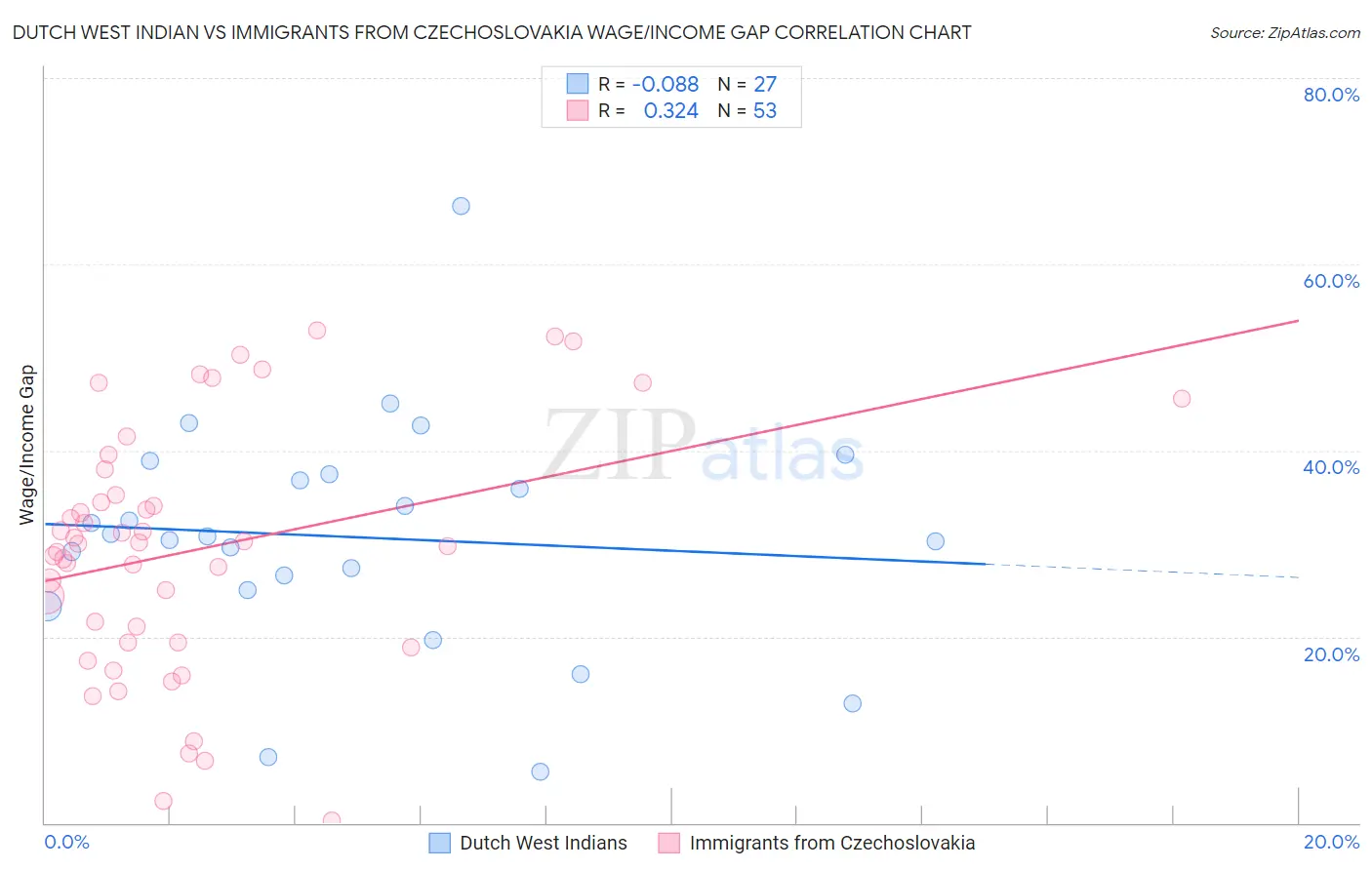 Dutch West Indian vs Immigrants from Czechoslovakia Wage/Income Gap
