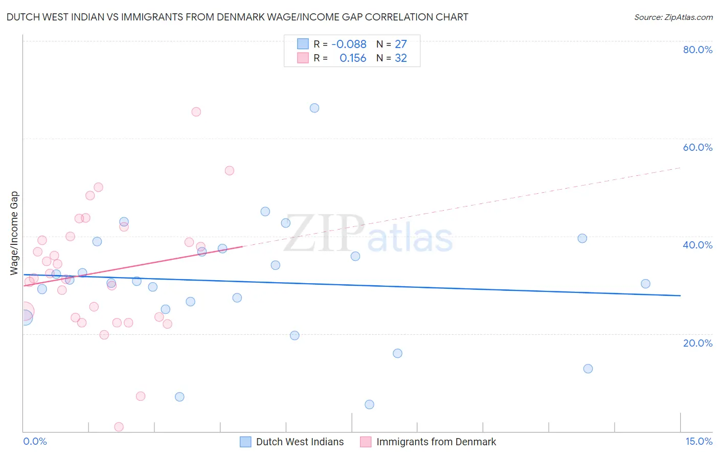 Dutch West Indian vs Immigrants from Denmark Wage/Income Gap