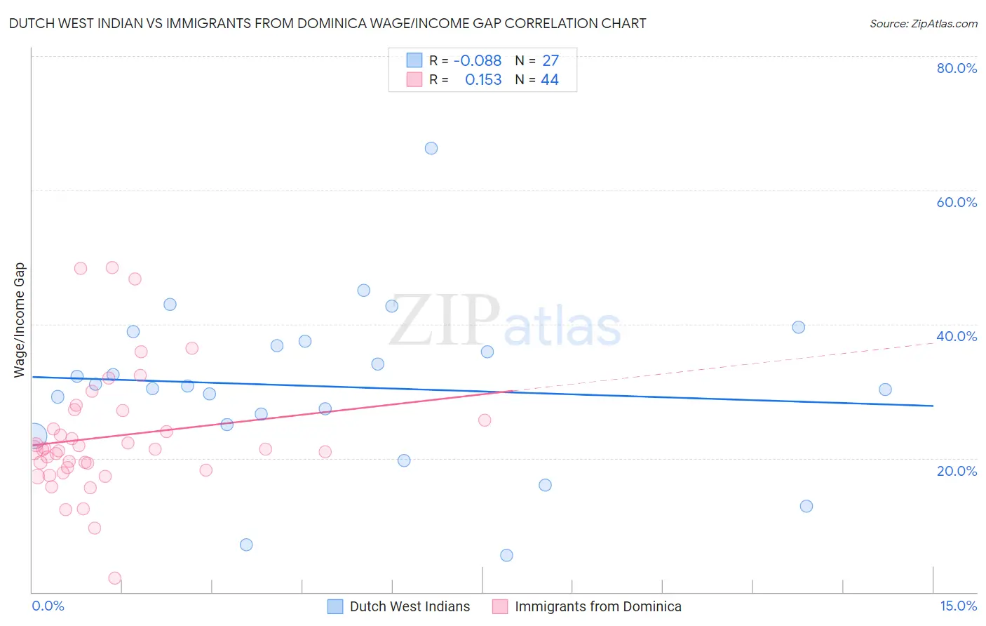 Dutch West Indian vs Immigrants from Dominica Wage/Income Gap