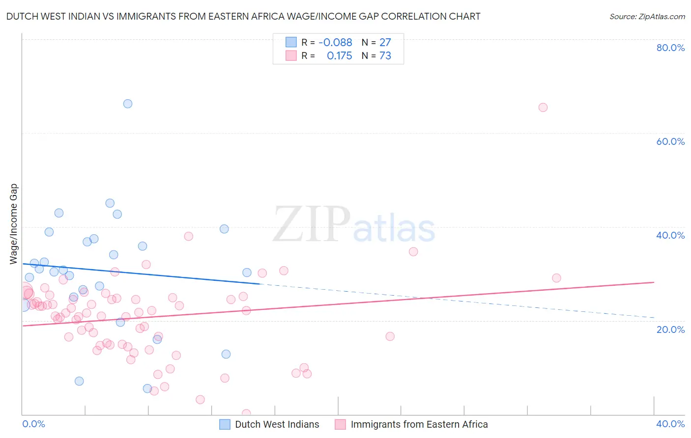 Dutch West Indian vs Immigrants from Eastern Africa Wage/Income Gap