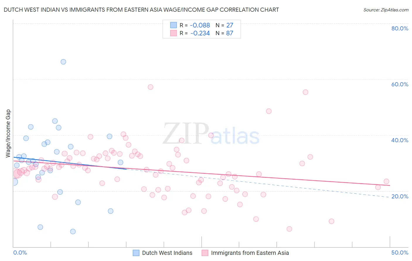 Dutch West Indian vs Immigrants from Eastern Asia Wage/Income Gap