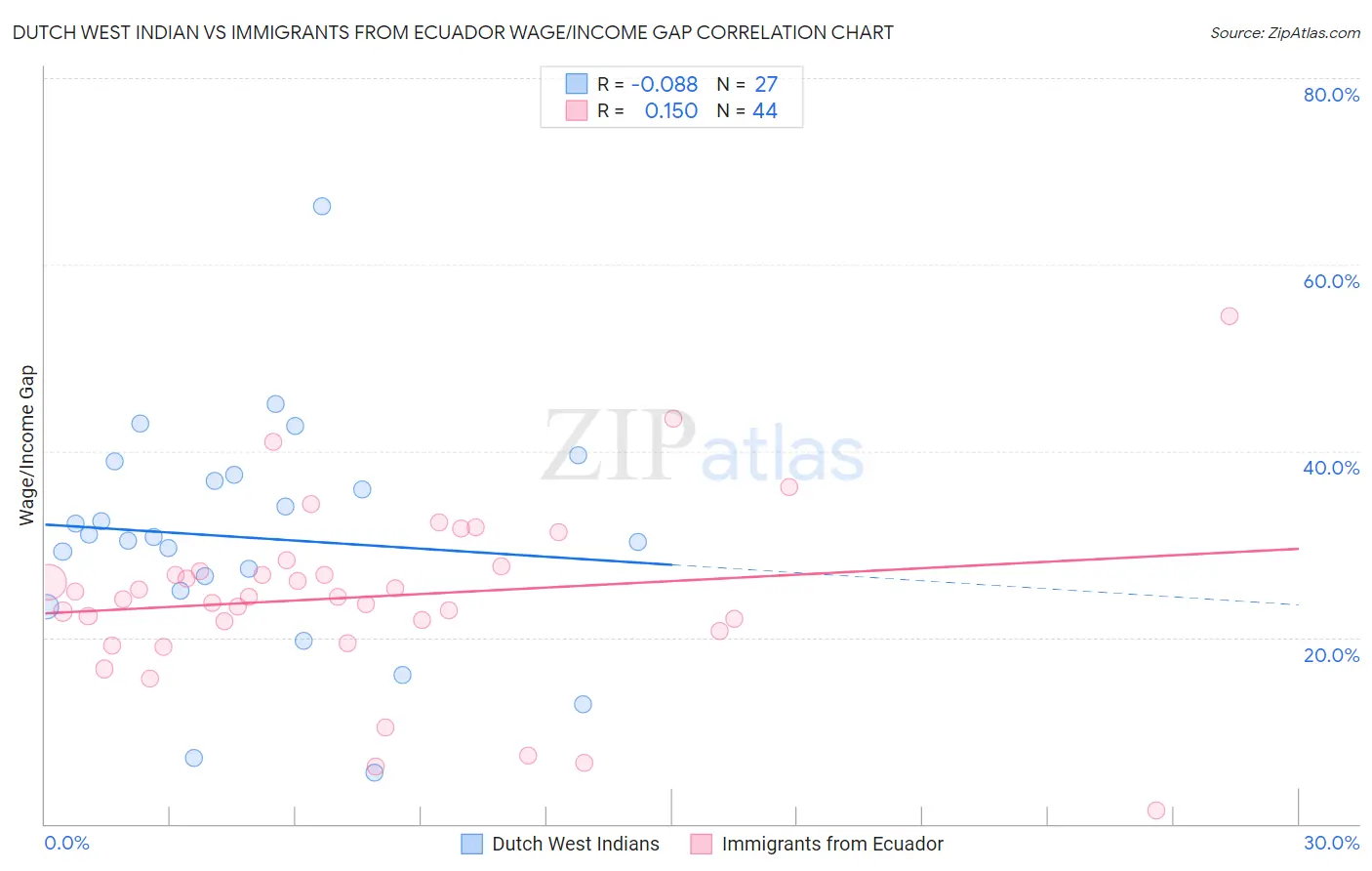Dutch West Indian vs Immigrants from Ecuador Wage/Income Gap