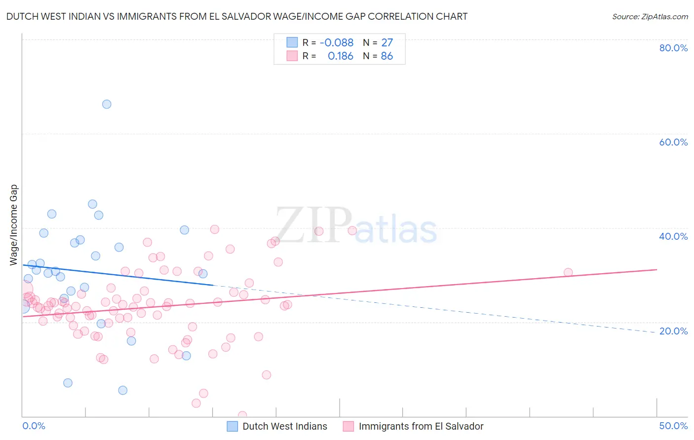 Dutch West Indian vs Immigrants from El Salvador Wage/Income Gap