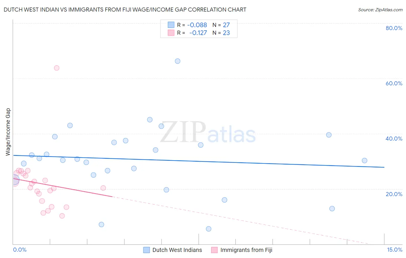 Dutch West Indian vs Immigrants from Fiji Wage/Income Gap