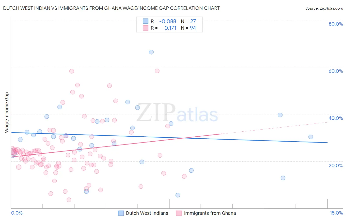 Dutch West Indian vs Immigrants from Ghana Wage/Income Gap