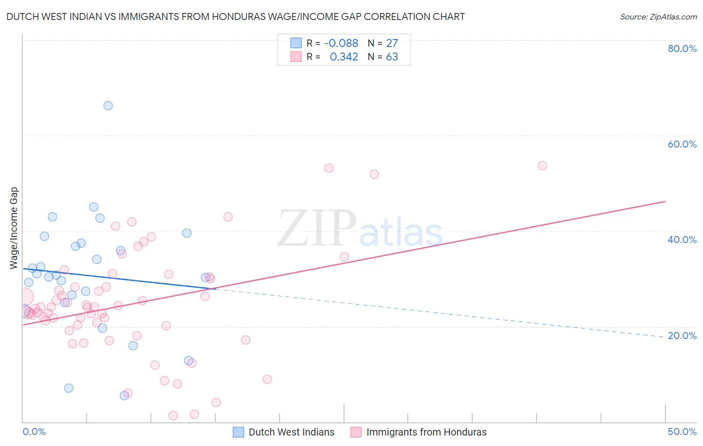 Dutch West Indian vs Immigrants from Honduras Wage/Income Gap