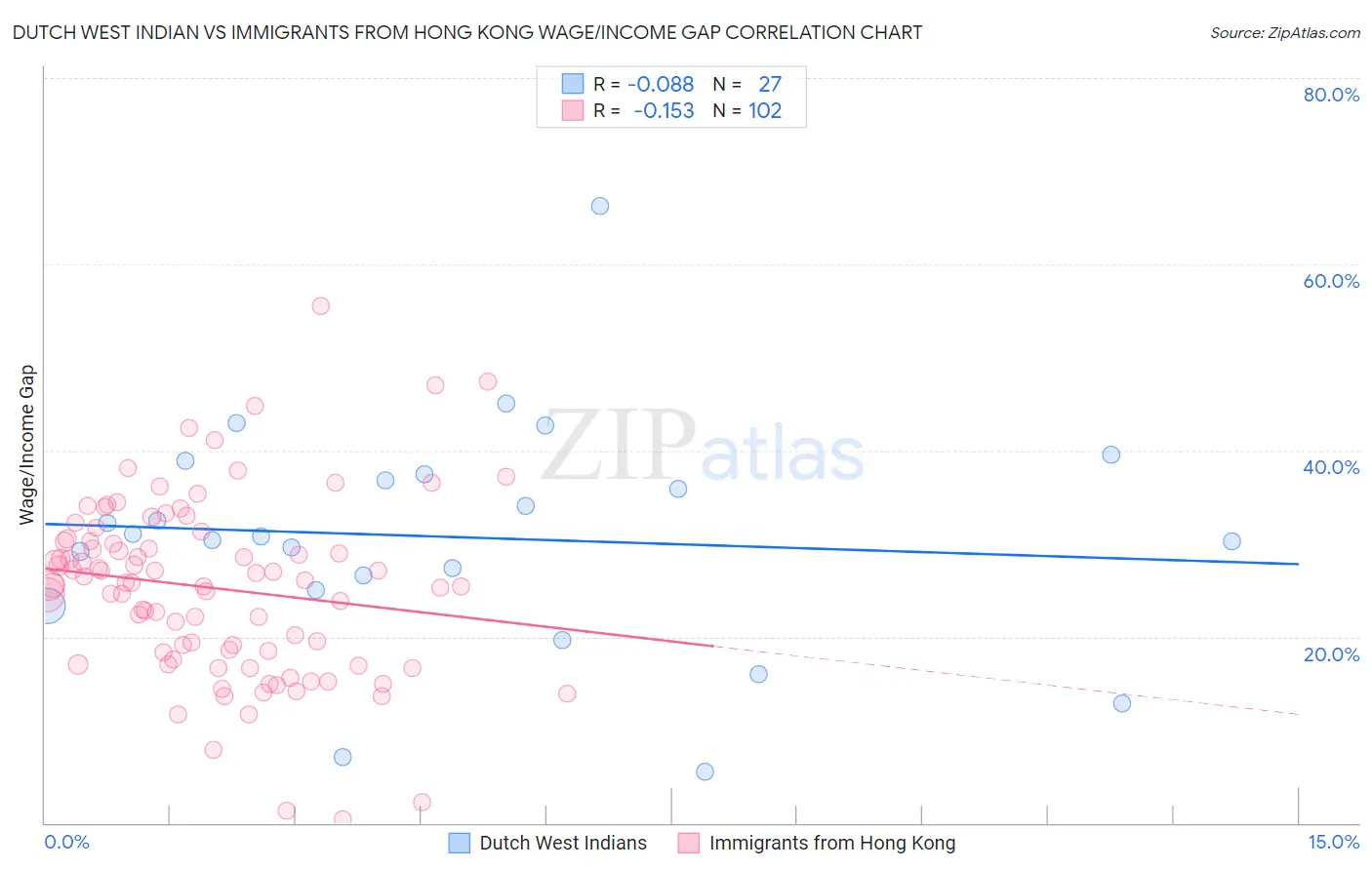 Dutch West Indian vs Immigrants from Hong Kong Wage/Income Gap