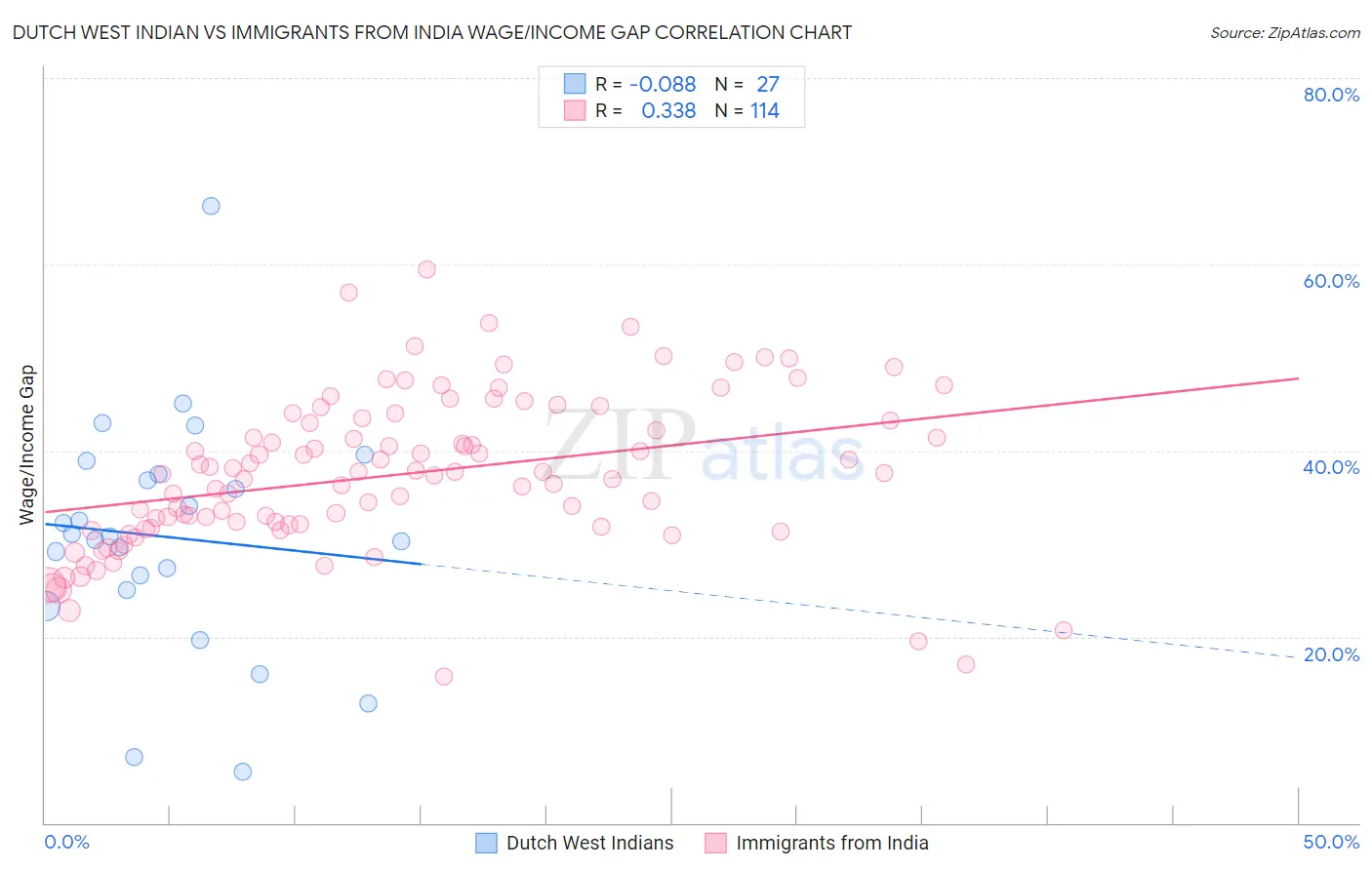 Dutch West Indian vs Immigrants from India Wage/Income Gap