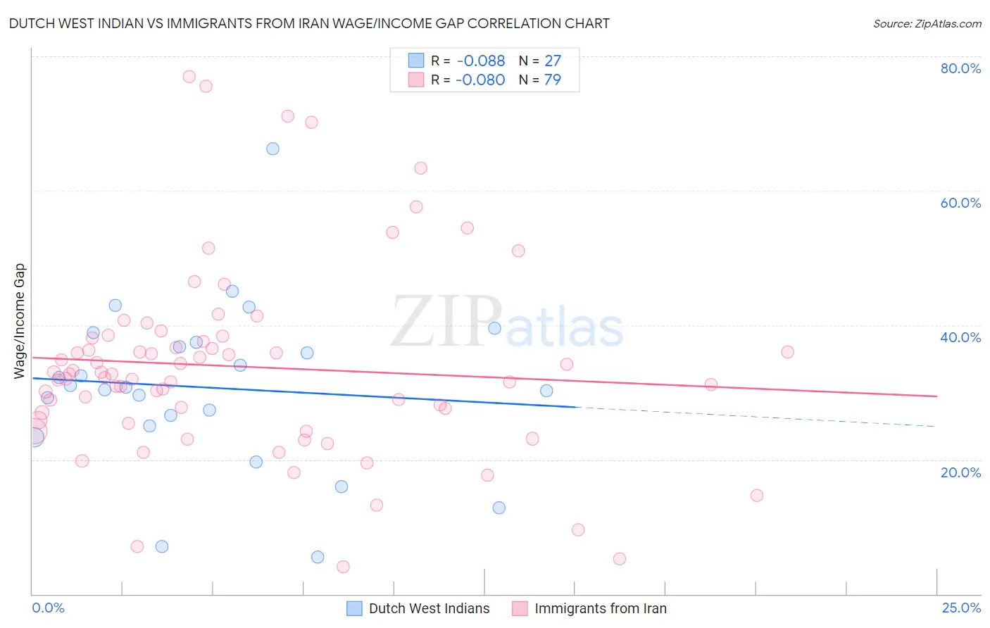 Dutch West Indian vs Immigrants from Iran Wage/Income Gap