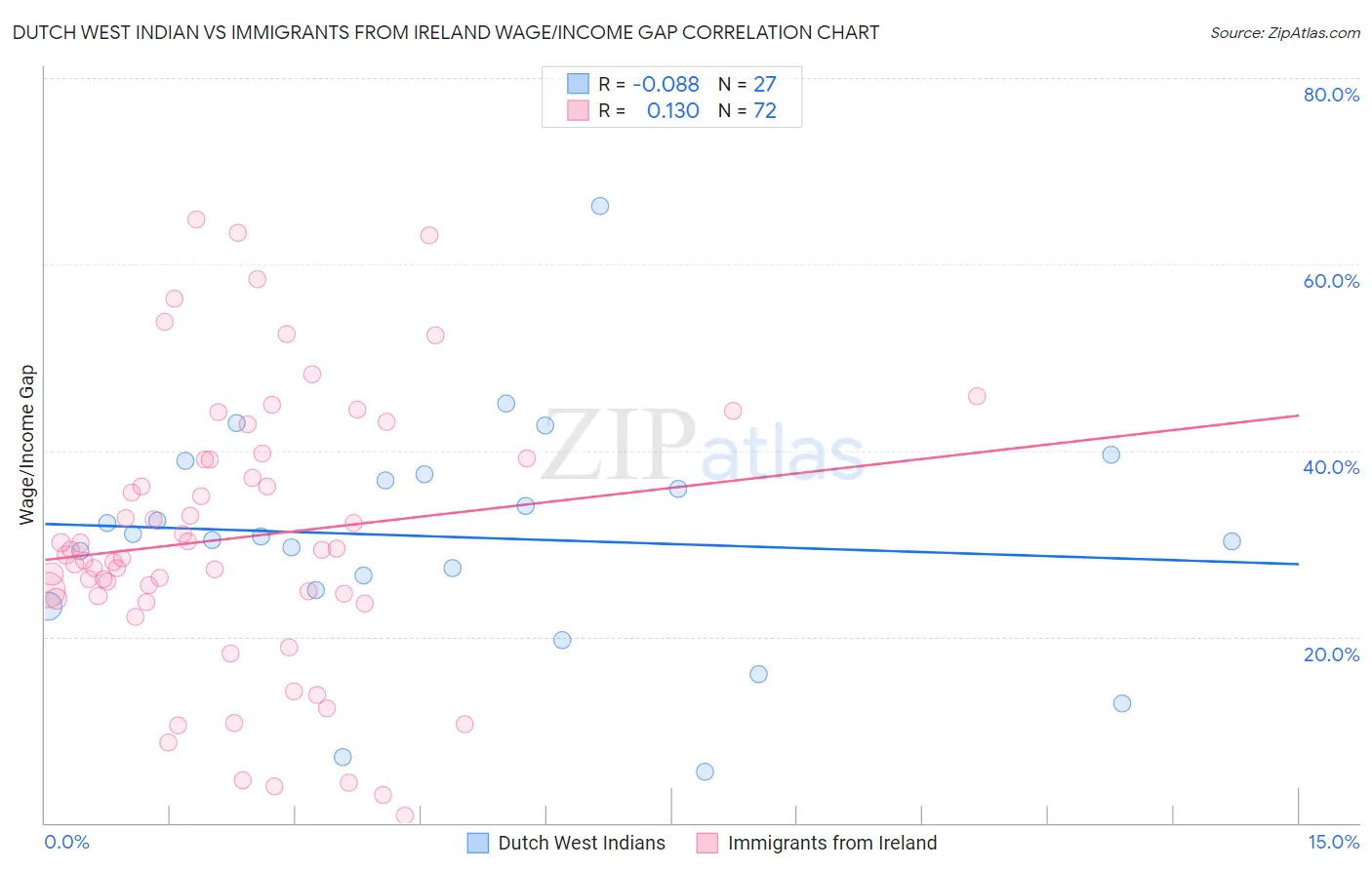 Dutch West Indian vs Immigrants from Ireland Wage/Income Gap