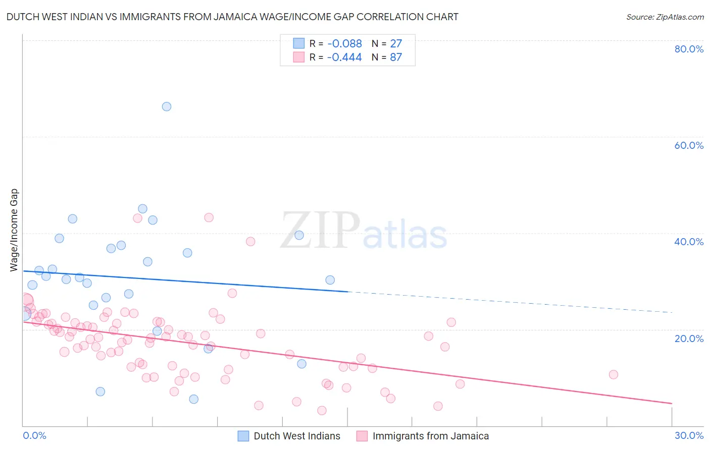 Dutch West Indian vs Immigrants from Jamaica Wage/Income Gap