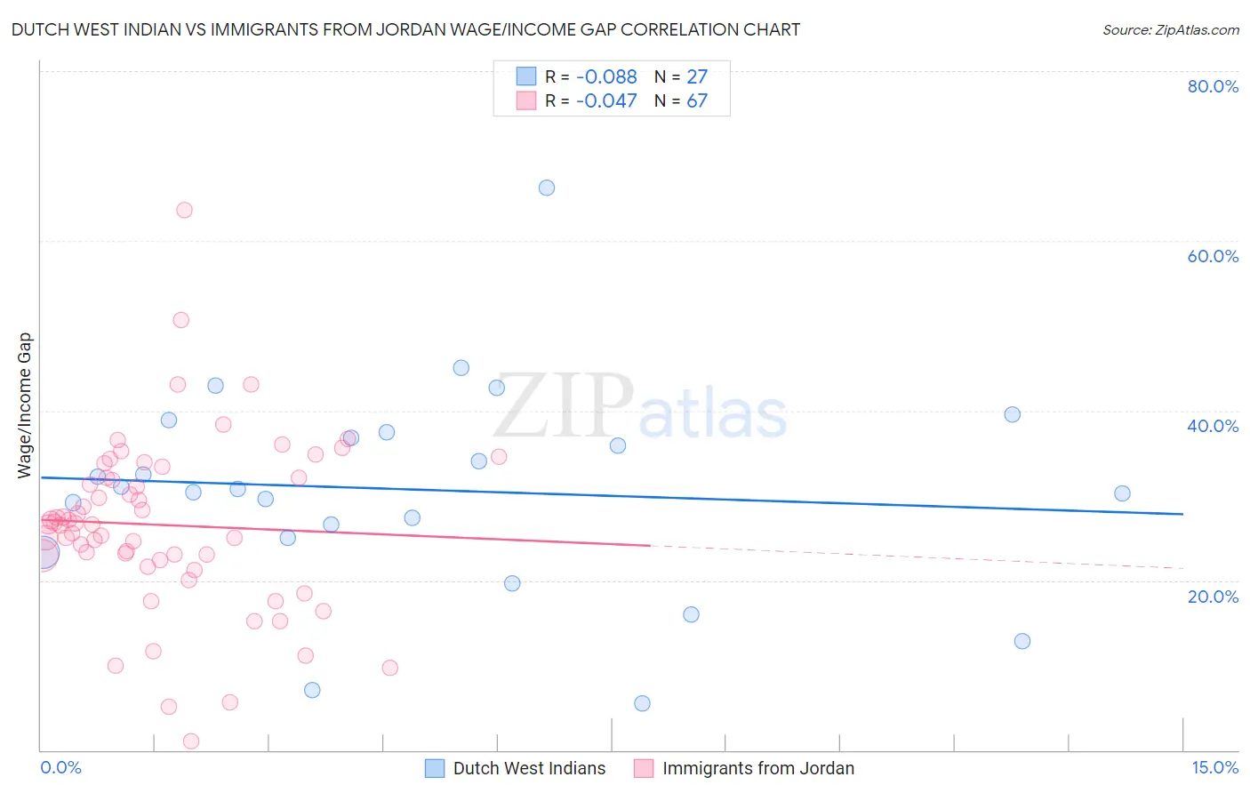 Dutch West Indian vs Immigrants from Jordan Wage/Income Gap