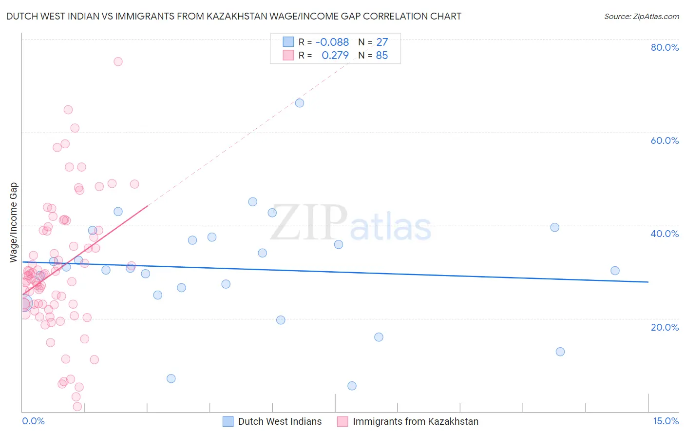 Dutch West Indian vs Immigrants from Kazakhstan Wage/Income Gap