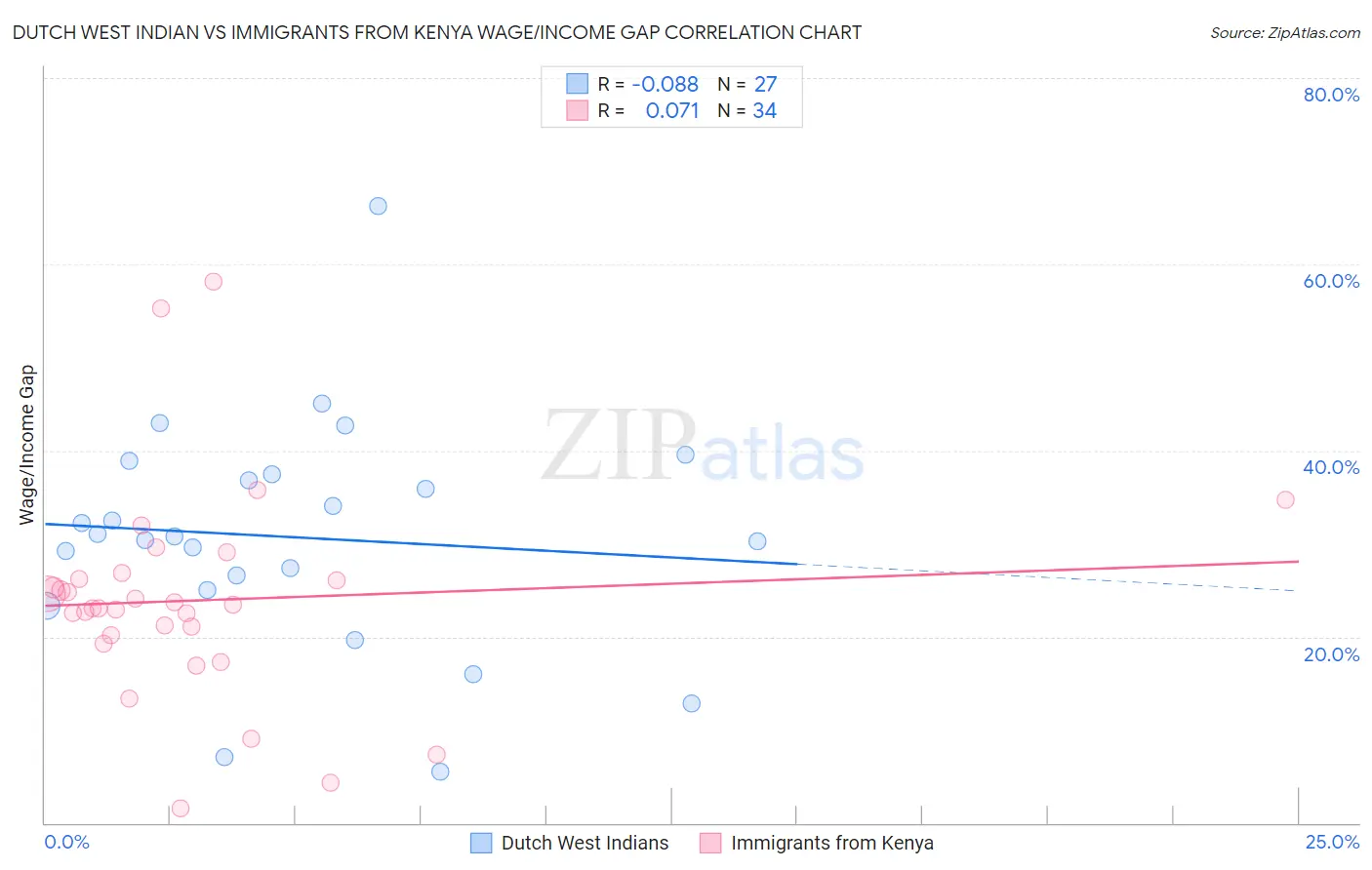 Dutch West Indian vs Immigrants from Kenya Wage/Income Gap