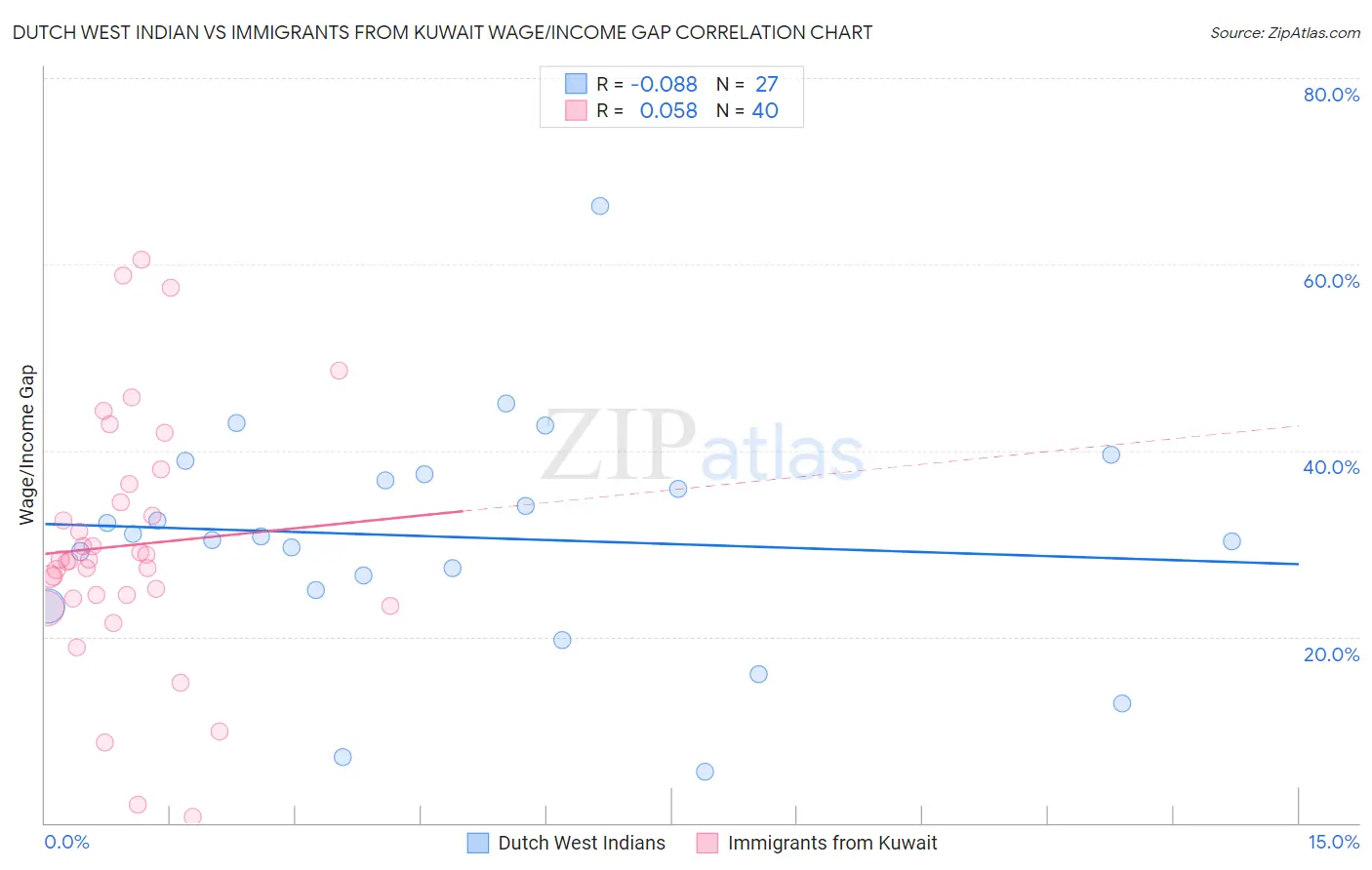 Dutch West Indian vs Immigrants from Kuwait Wage/Income Gap