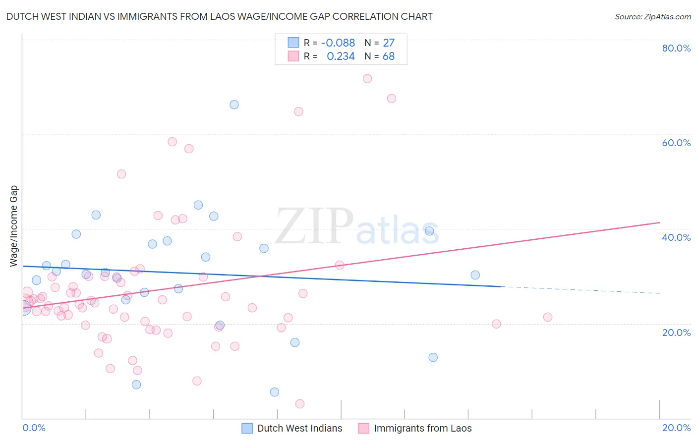Dutch West Indian vs Immigrants from Laos Wage/Income Gap