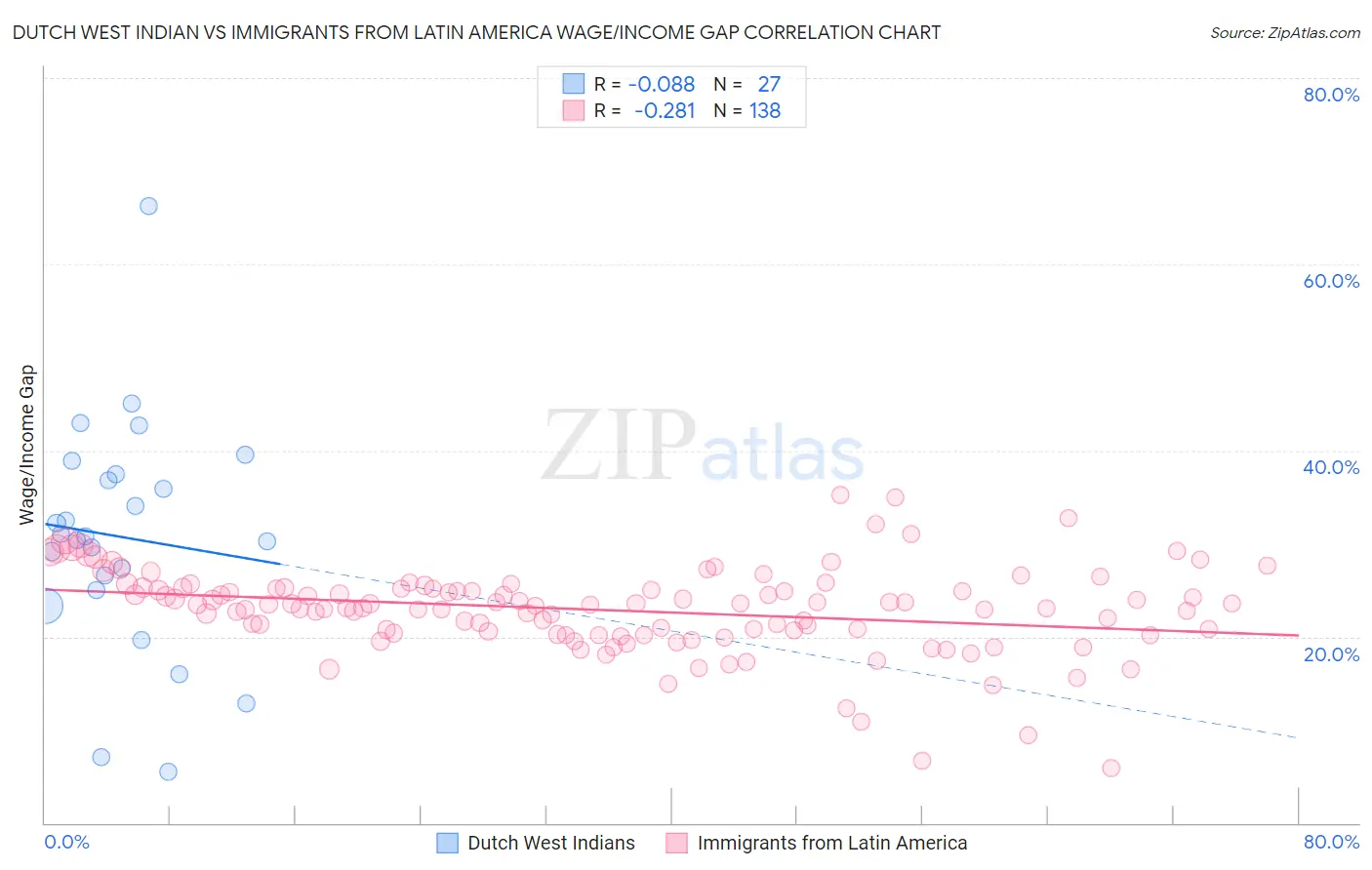 Dutch West Indian vs Immigrants from Latin America Wage/Income Gap