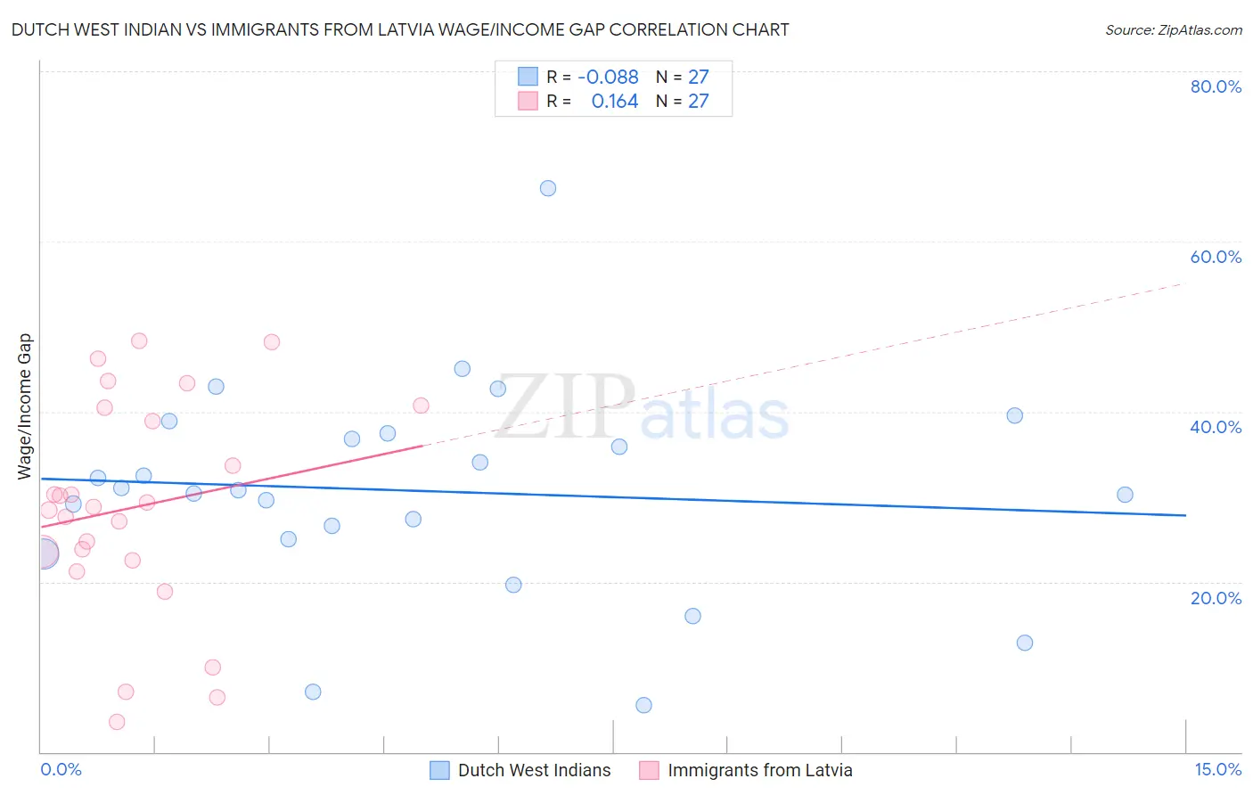 Dutch West Indian vs Immigrants from Latvia Wage/Income Gap