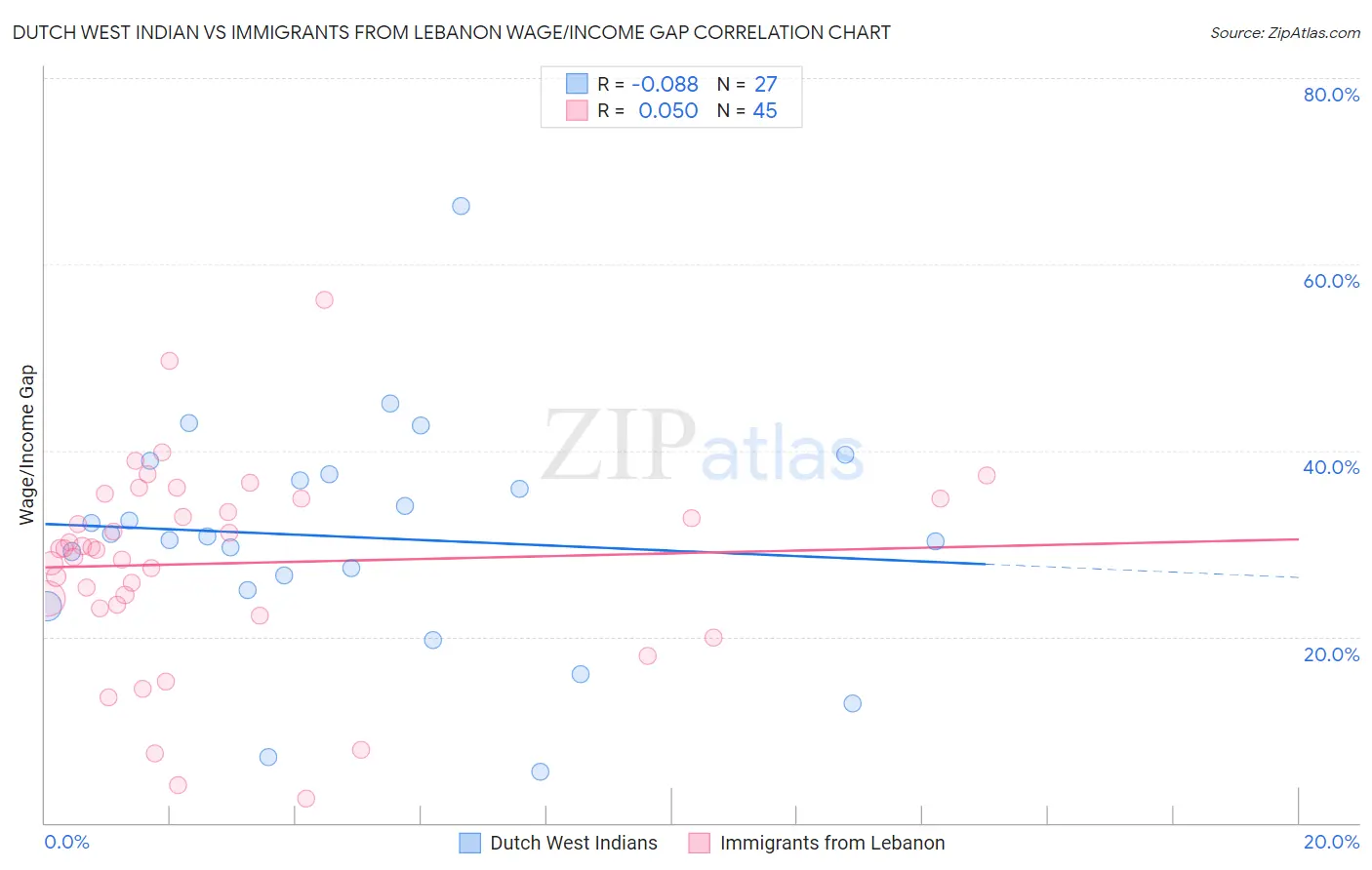 Dutch West Indian vs Immigrants from Lebanon Wage/Income Gap