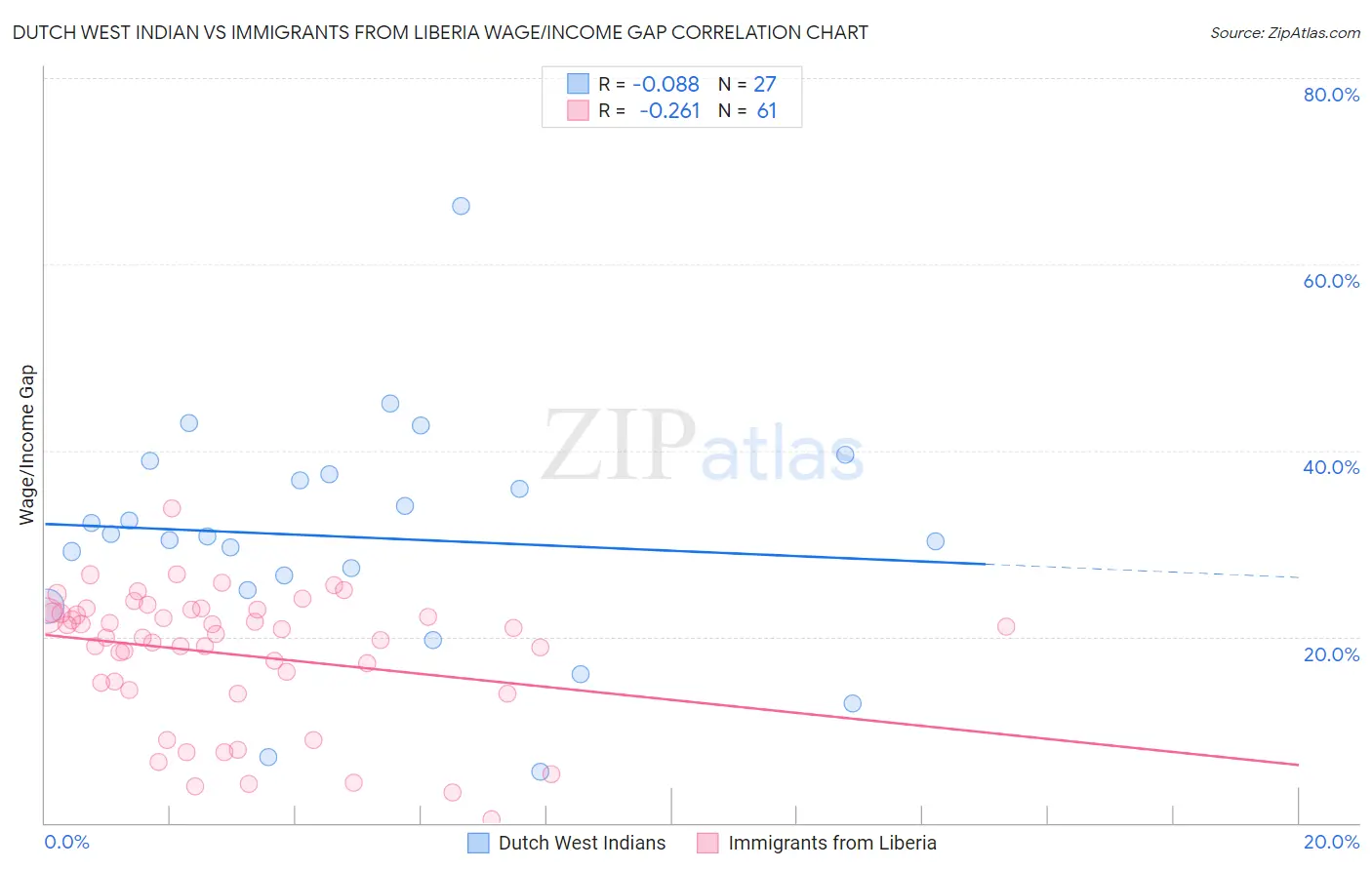 Dutch West Indian vs Immigrants from Liberia Wage/Income Gap