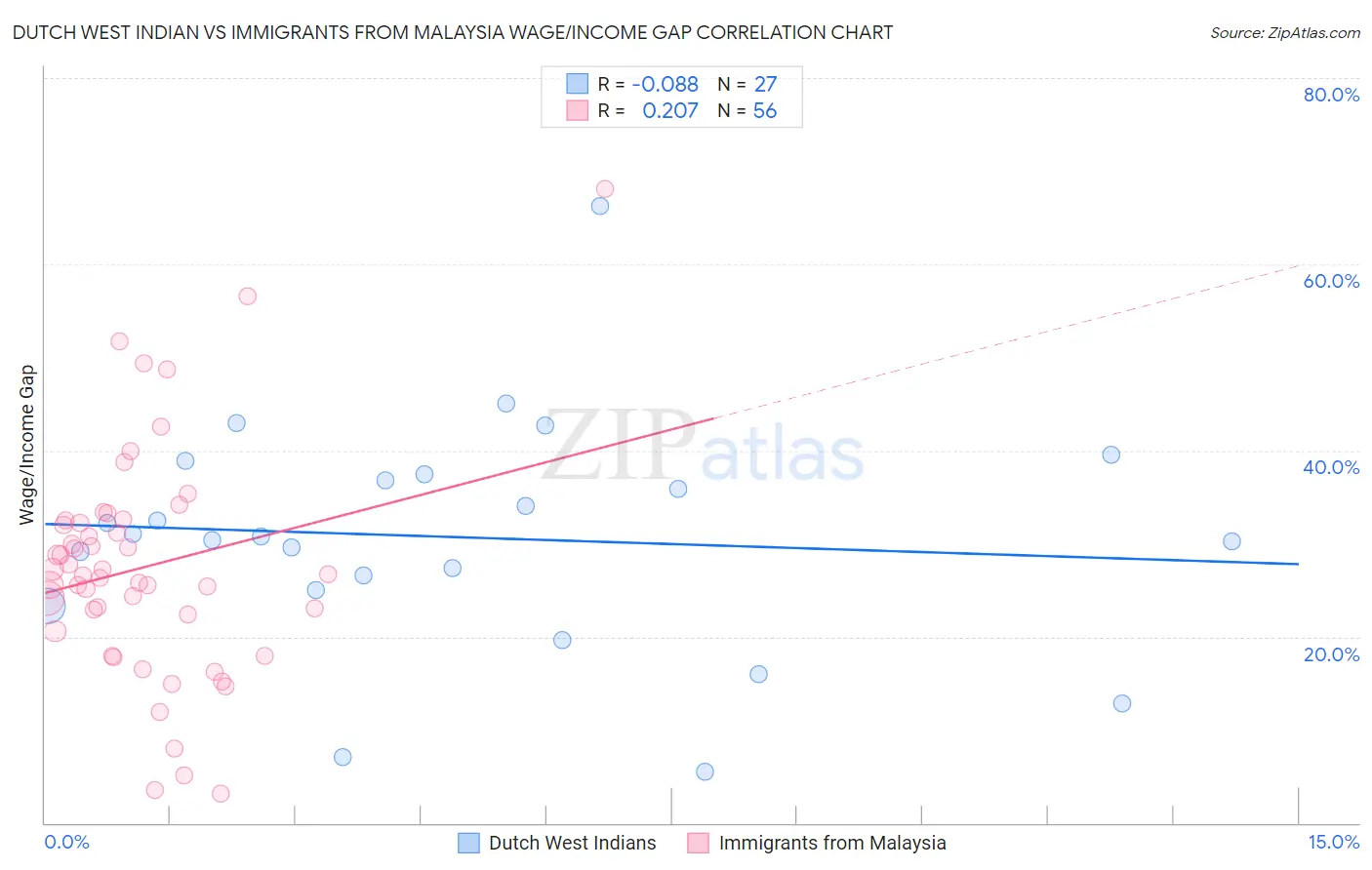 Dutch West Indian vs Immigrants from Malaysia Wage/Income Gap