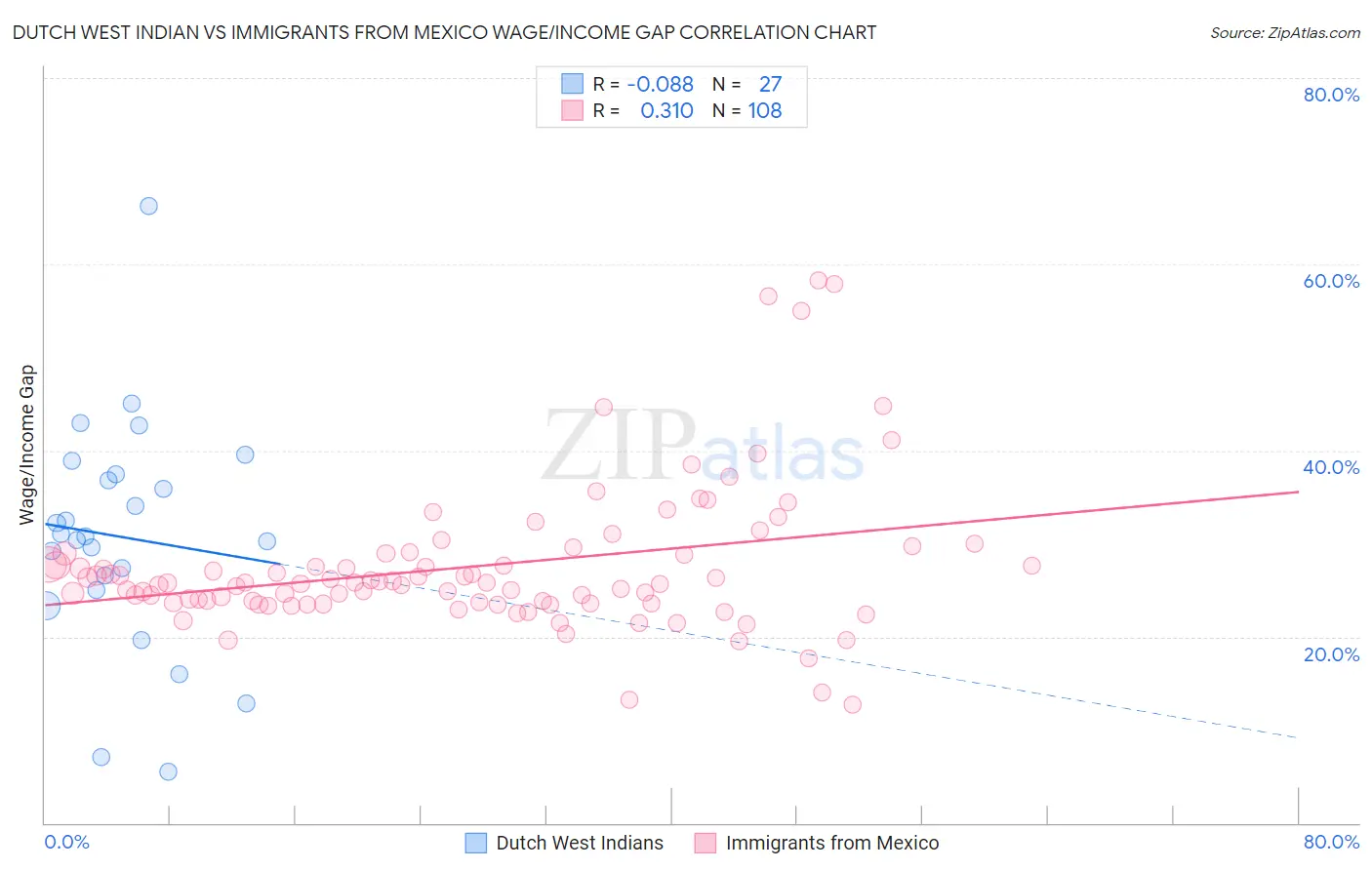 Dutch West Indian vs Immigrants from Mexico Wage/Income Gap