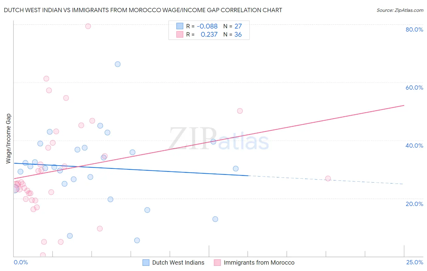 Dutch West Indian vs Immigrants from Morocco Wage/Income Gap
