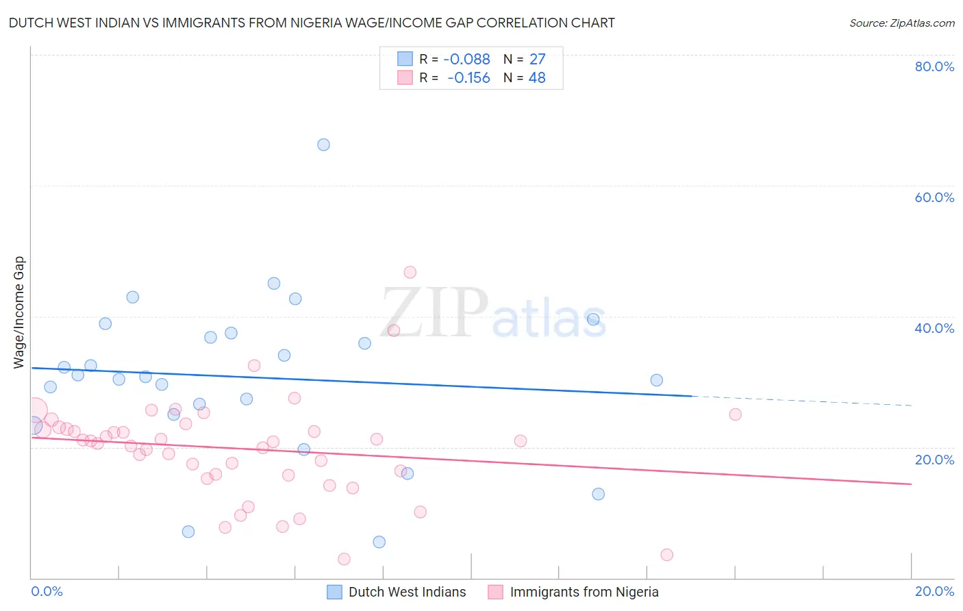 Dutch West Indian vs Immigrants from Nigeria Wage/Income Gap