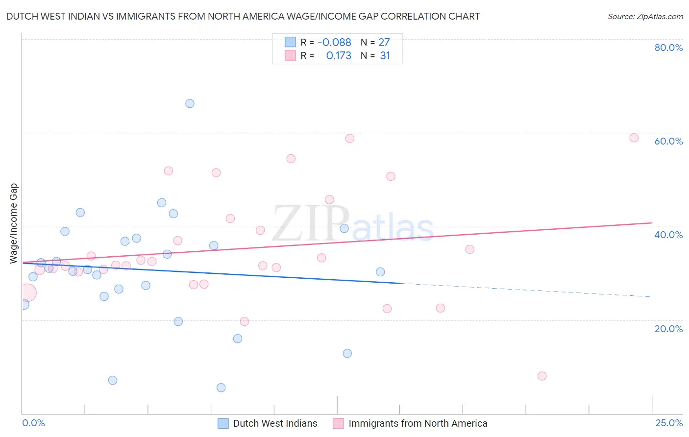 Dutch West Indian vs Immigrants from North America Wage/Income Gap
