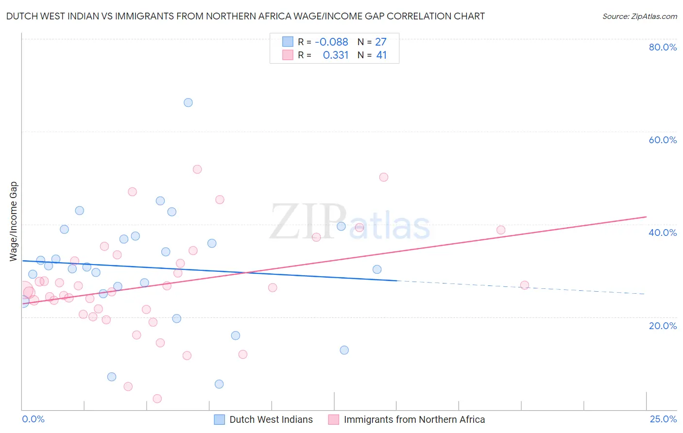 Dutch West Indian vs Immigrants from Northern Africa Wage/Income Gap