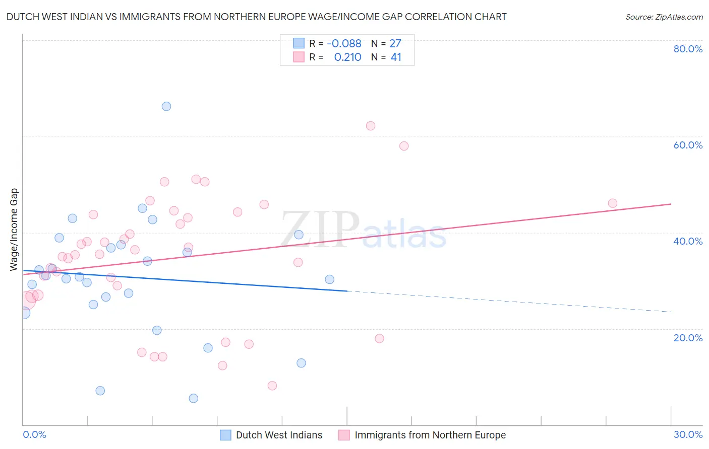 Dutch West Indian vs Immigrants from Northern Europe Wage/Income Gap