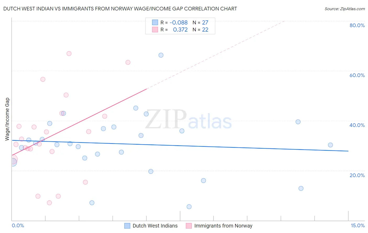 Dutch West Indian vs Immigrants from Norway Wage/Income Gap
